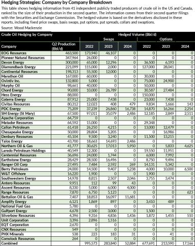 oil hedging table