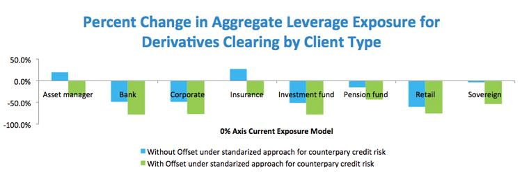 Percent Change in Aggregate Leverage Exposure for Derivatives Clearing by Client Type