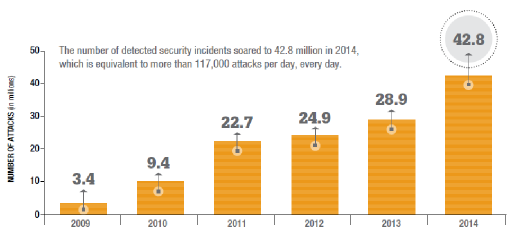 Cyber Attacks on the Rise Graph