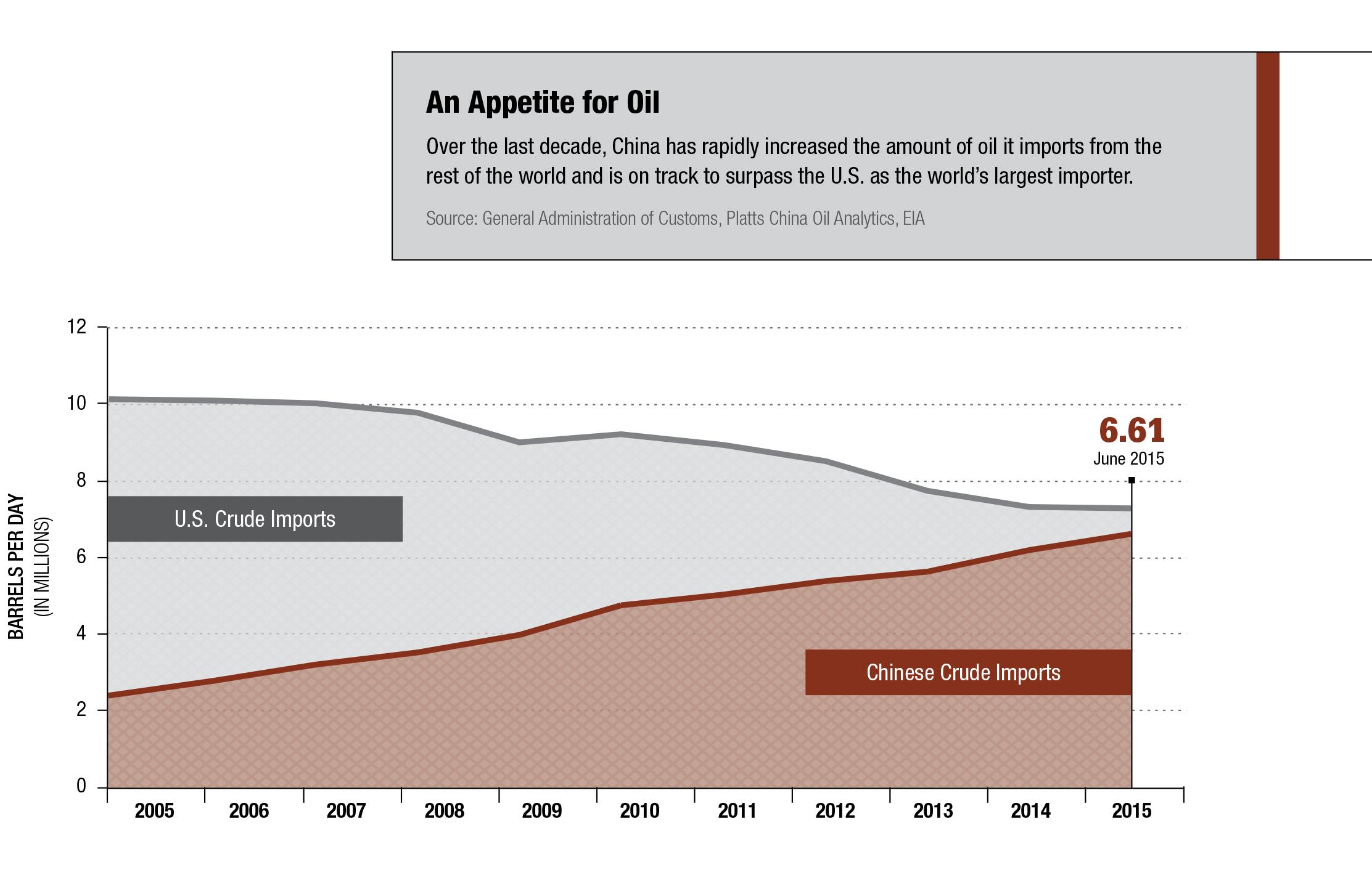 An Appetite for Oil