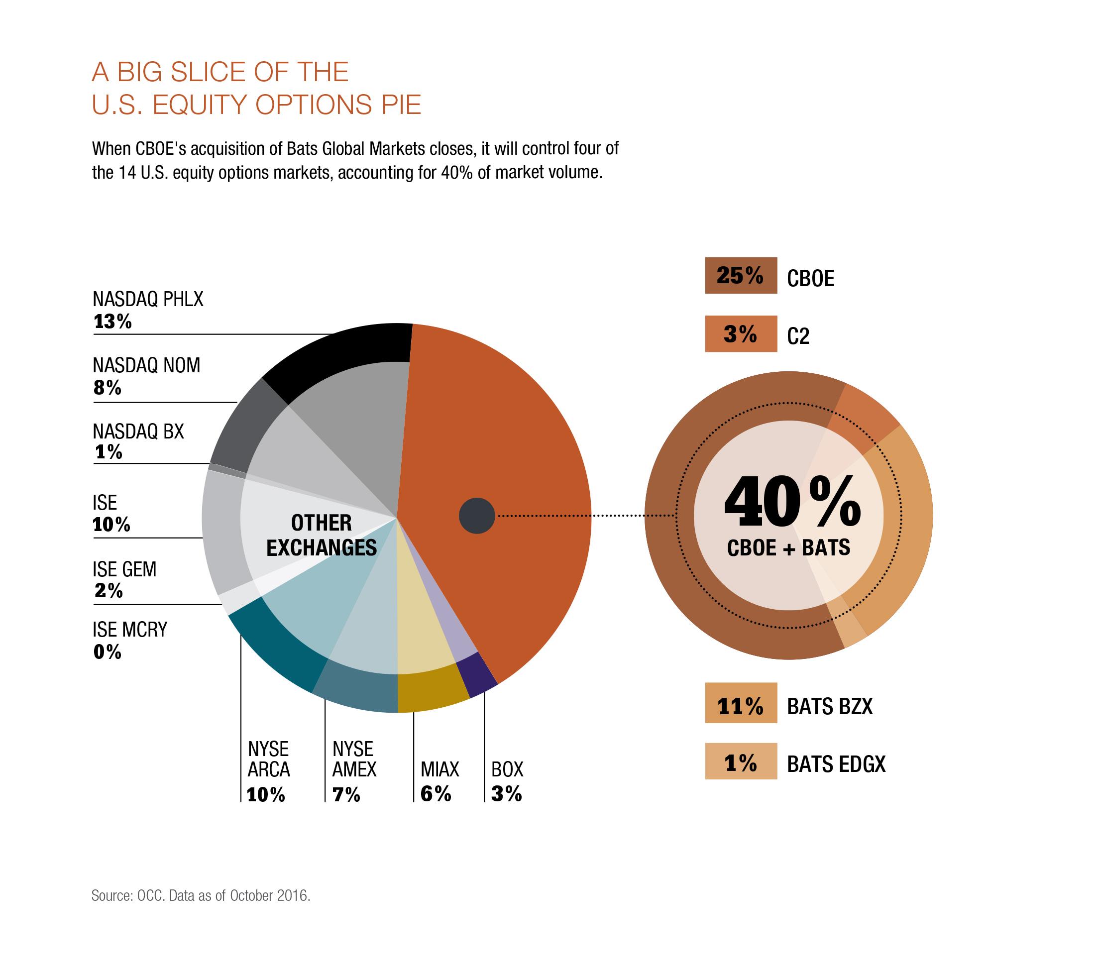 A Big Slice of the U.S. Equity Options Pie