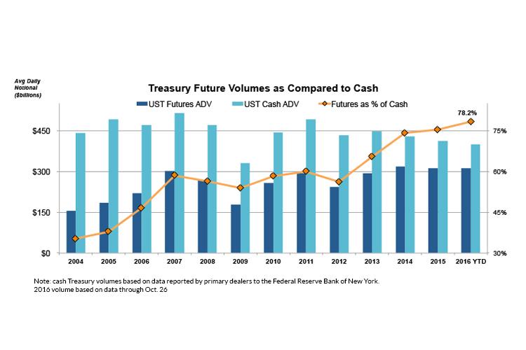 Treasury Future Volumes as Compared to Cash