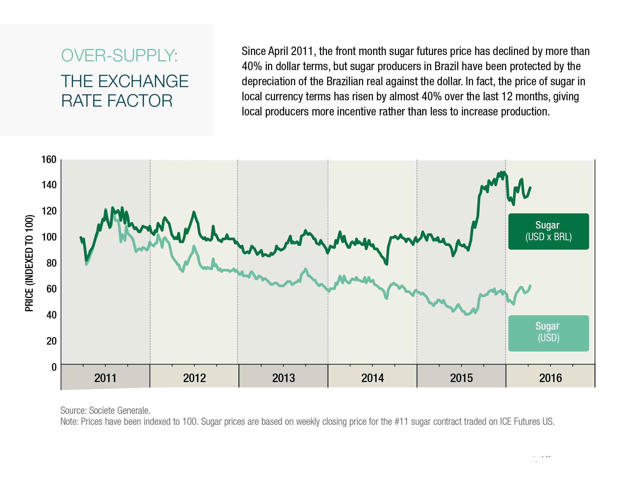 Over-Supply: The Exchange Rate Factor