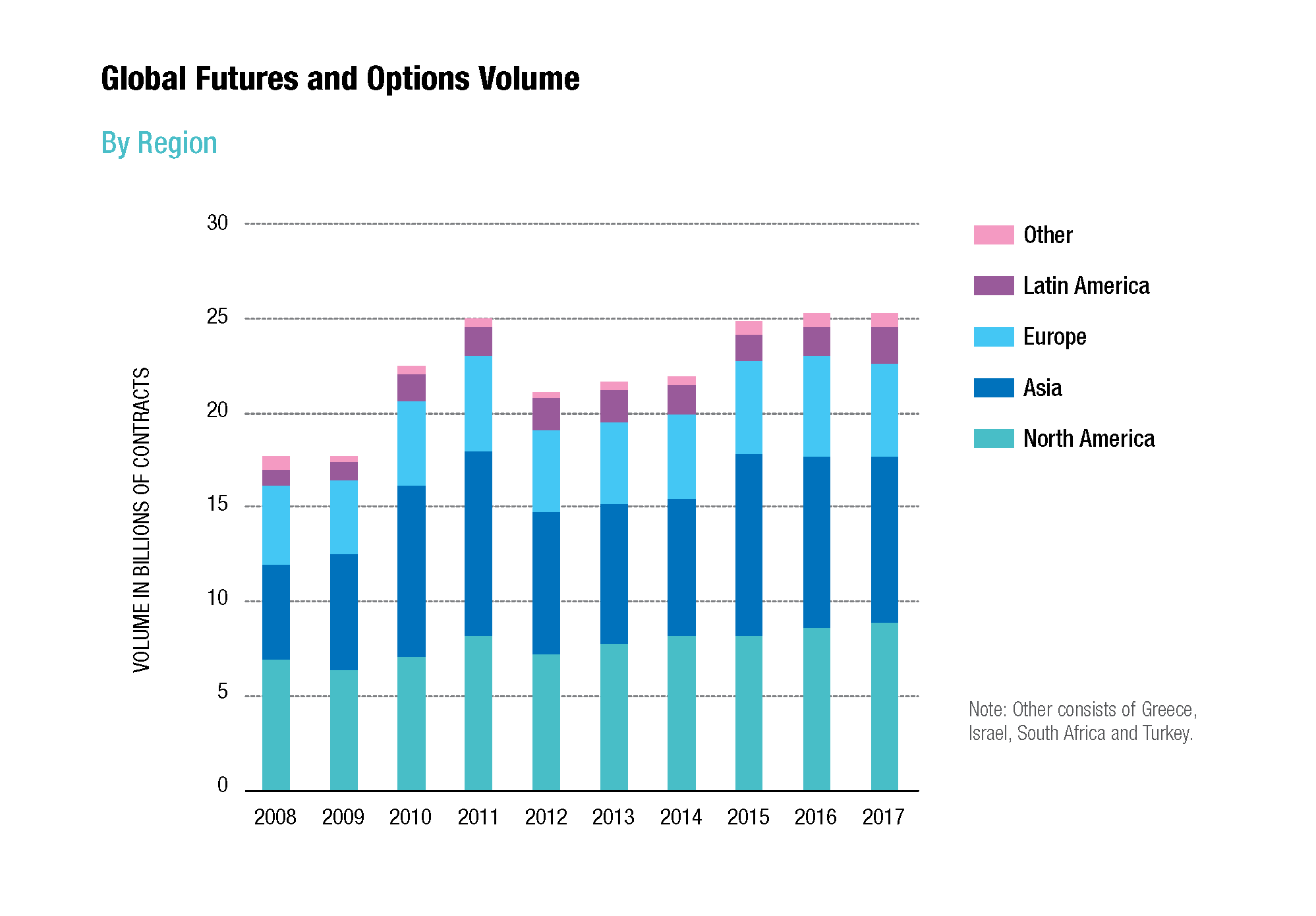 Global Futures and Options Volume by Region