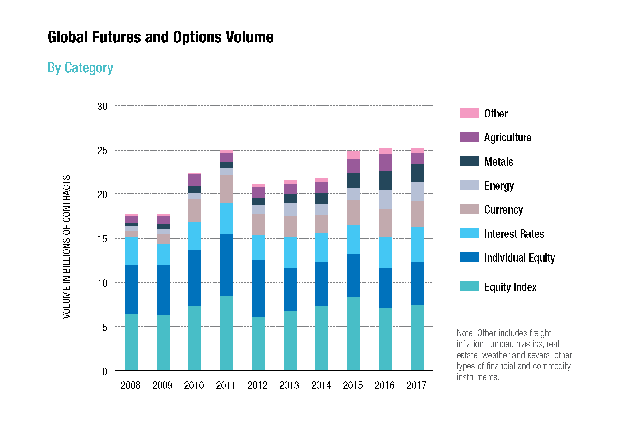 Global Futures and Options Volume by Category