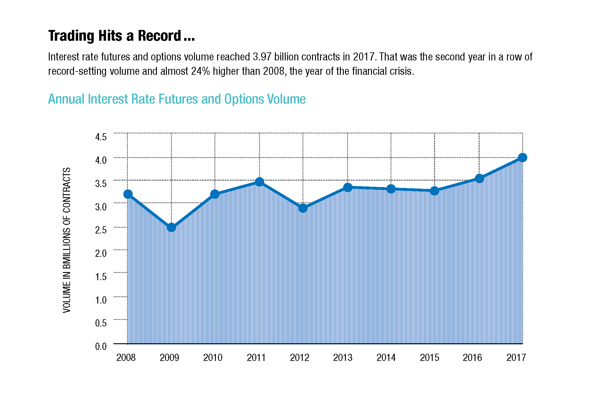 Trading Hits a Record