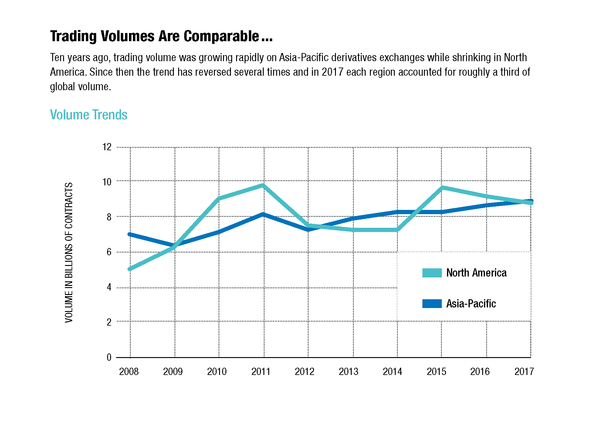 Trading Volumes Are Comparable