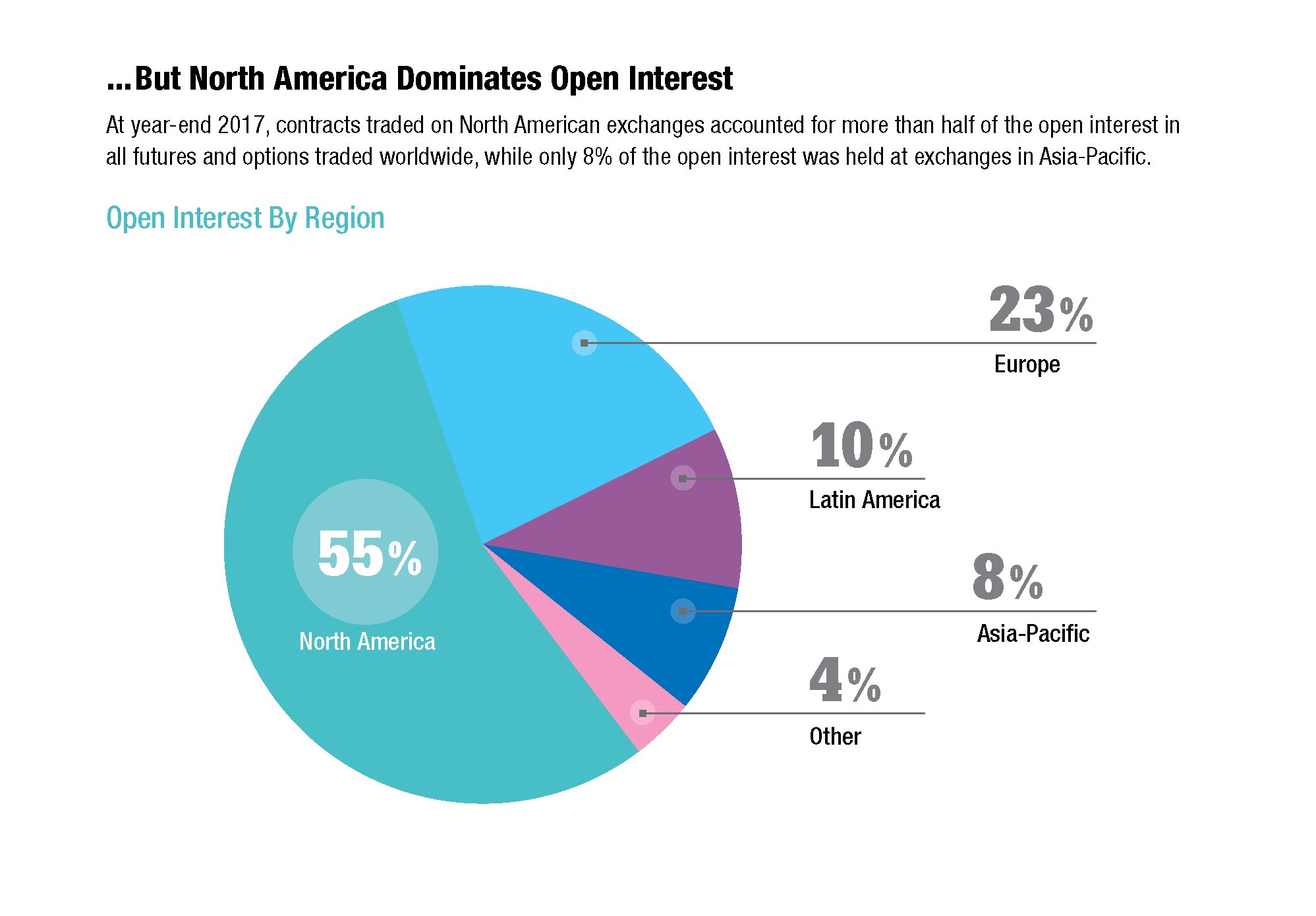 But North America Dominates Open Interest