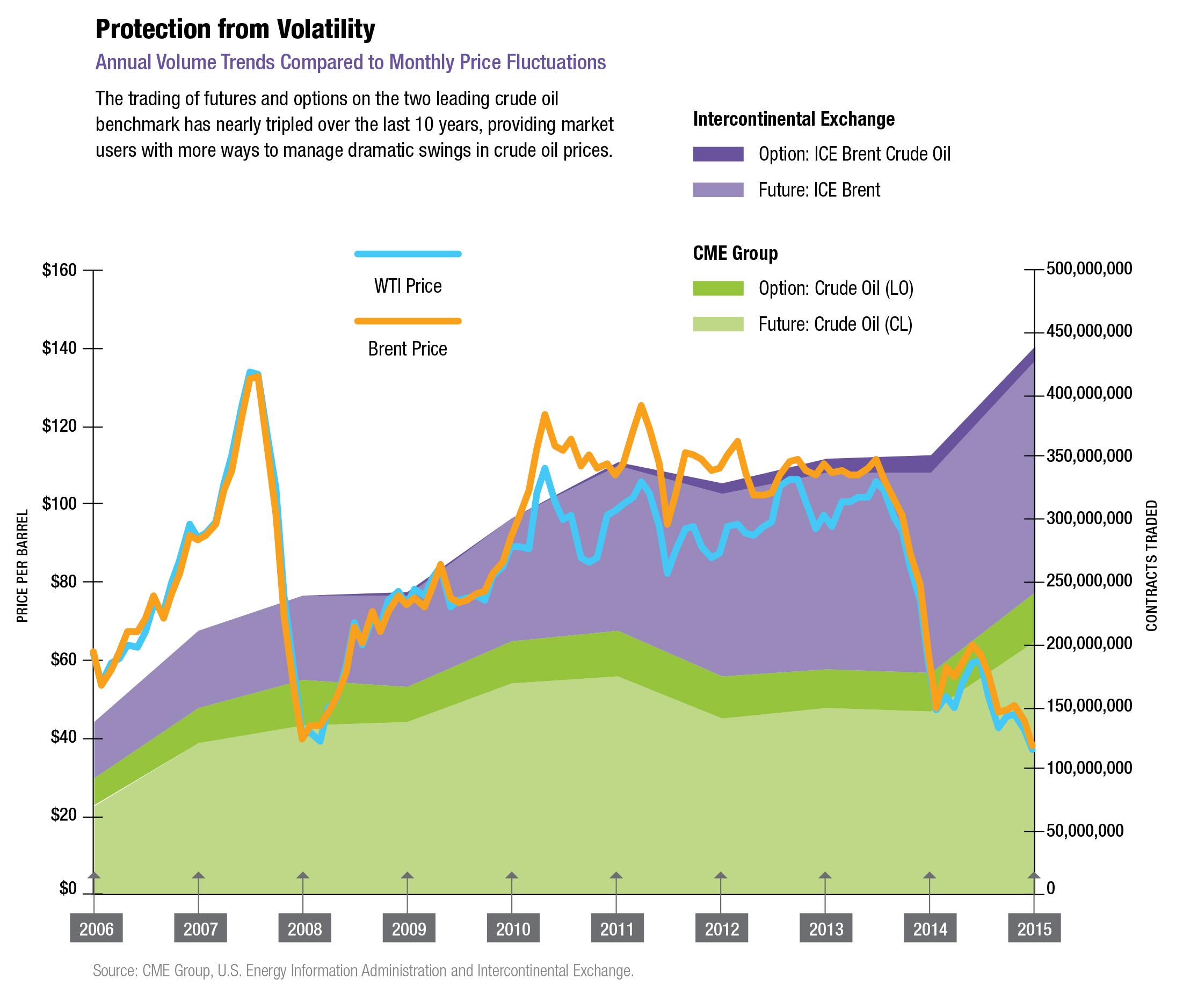 MarketVoice March 2016 Protection from Volatility: Annual Volume Trends Compared to Monthly Price Fluctuations