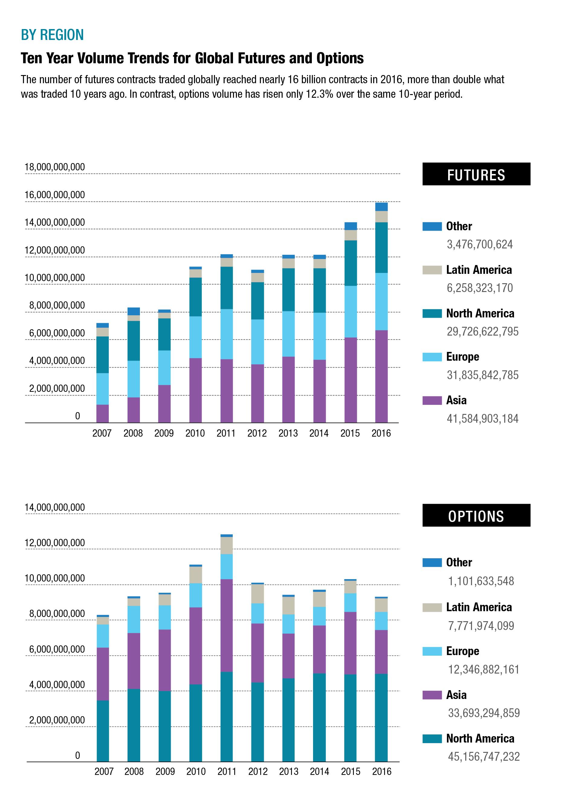 By Region - Ten Year Volume Trends for Global Futures and Options