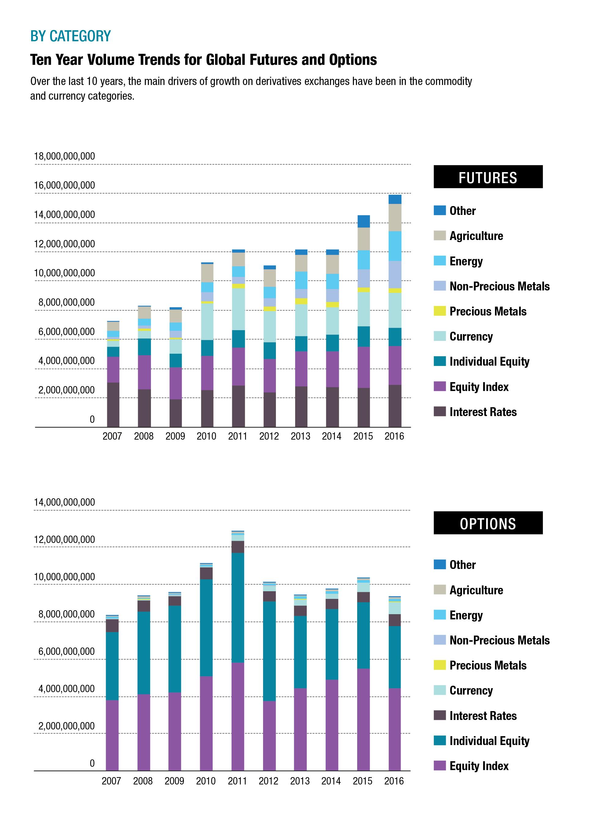 By Category - Ten Year Volume Trends for Global Futures and Options