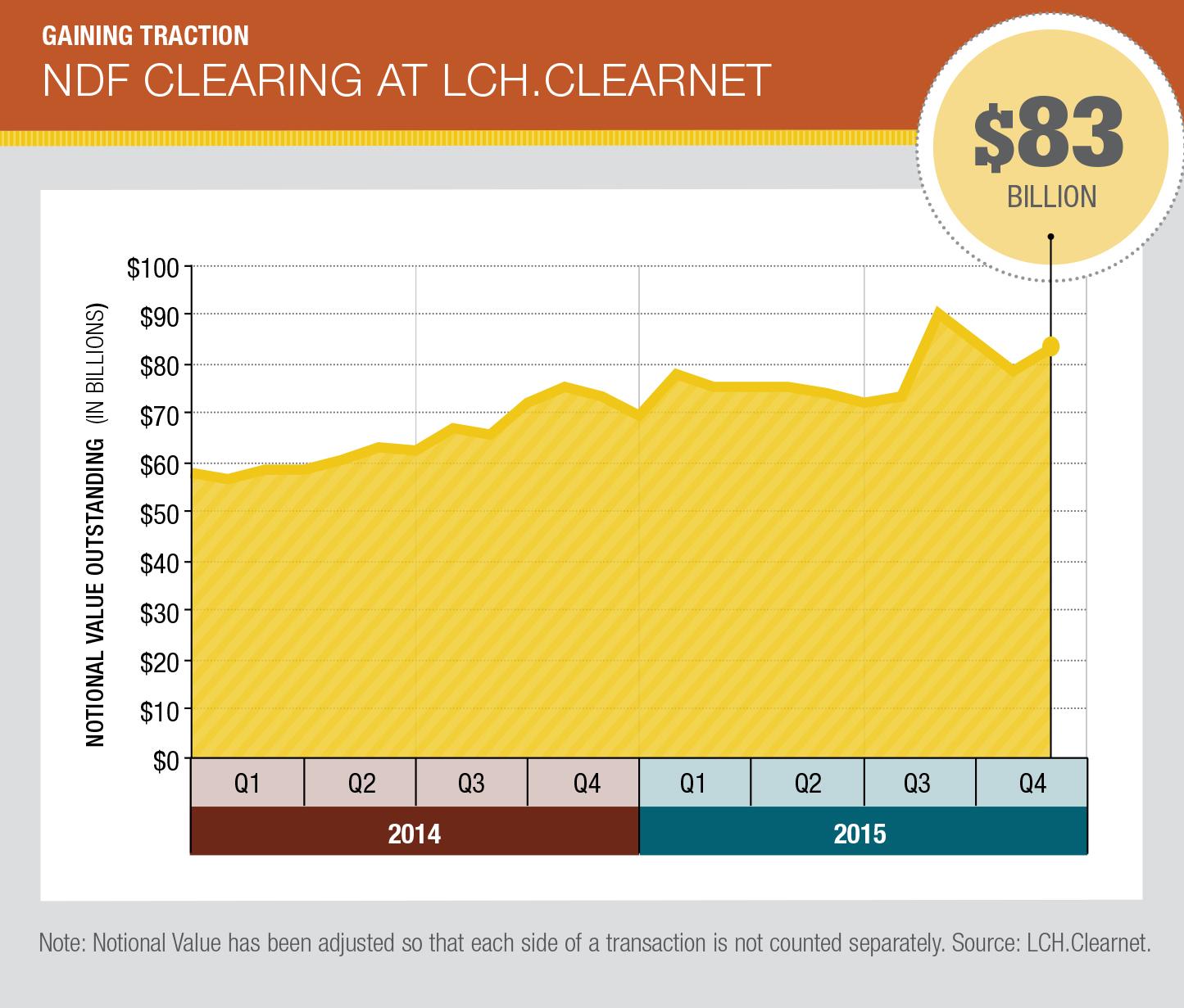 NDF Clearing at LCH.CLEARNET