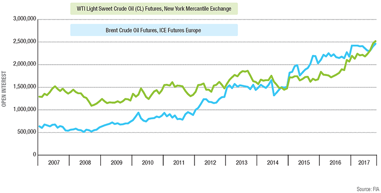 This chart shows the month-end open interest in the two leading crude oil futures contracts.