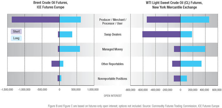 show some important differences in the balance of open interest.