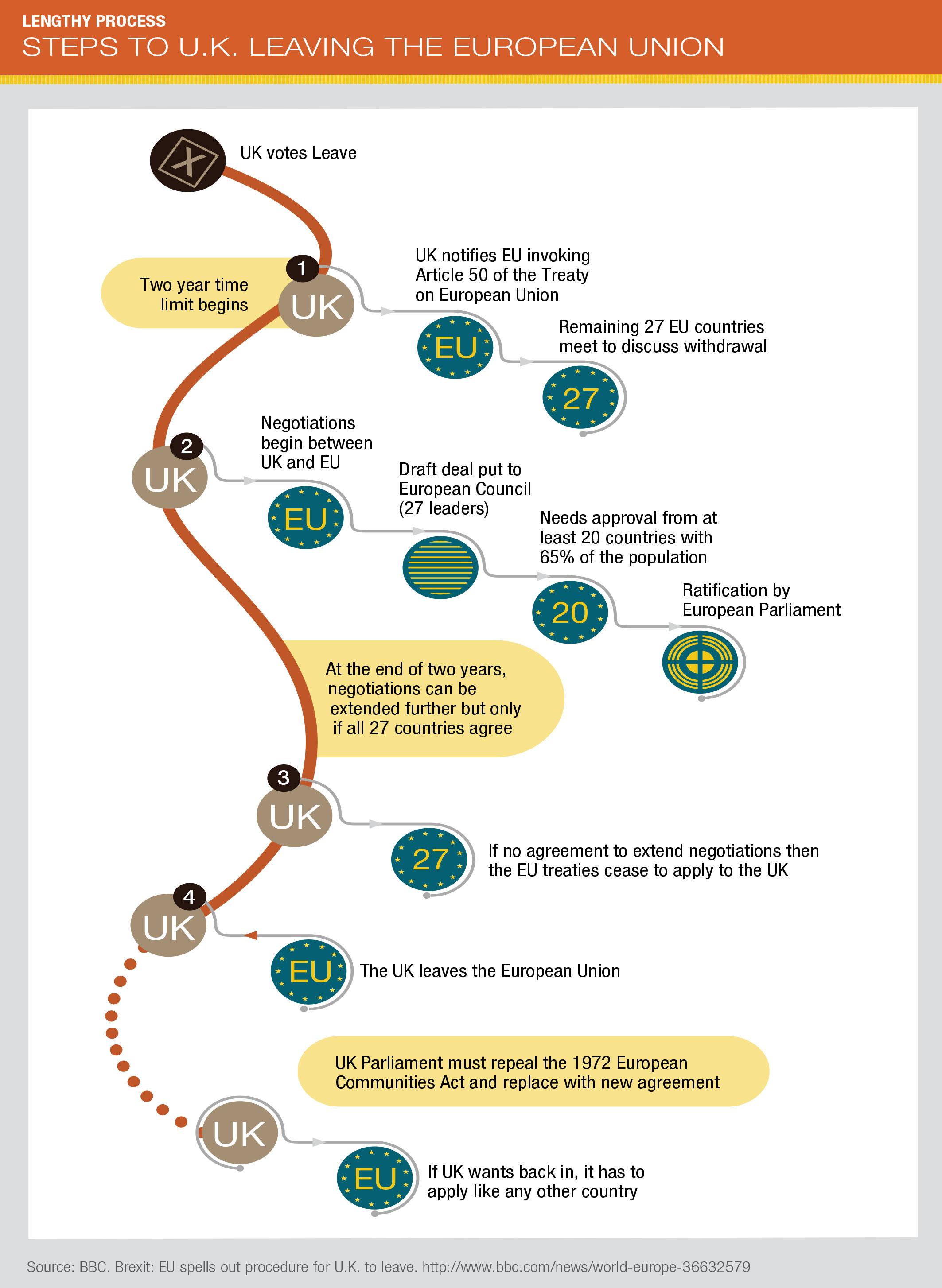 Steps to U.K. Leaving the European Union