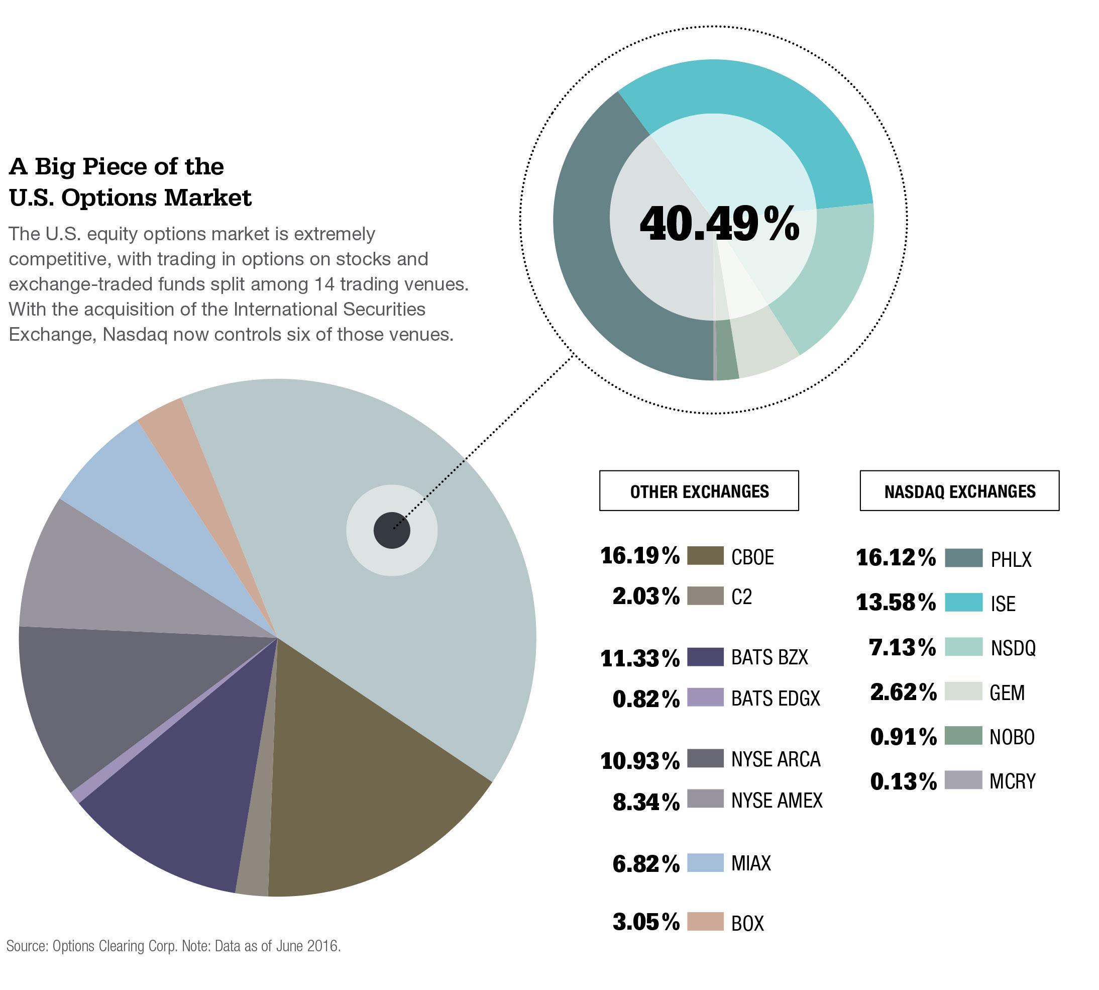 A Big Piece of the U.S. Options Market