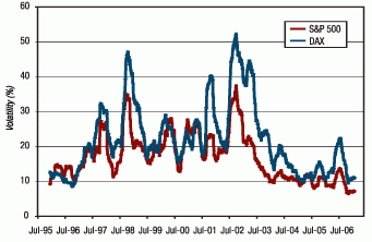 Equity Index Volatility