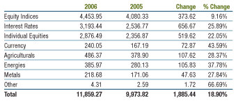 Global Futures and Options Volume