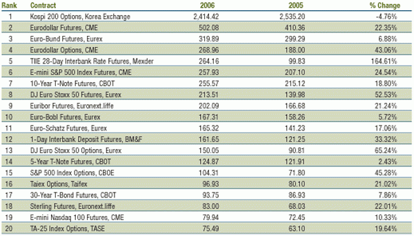Top 20 Contracts