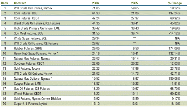 Top 20 Commodity Contracts