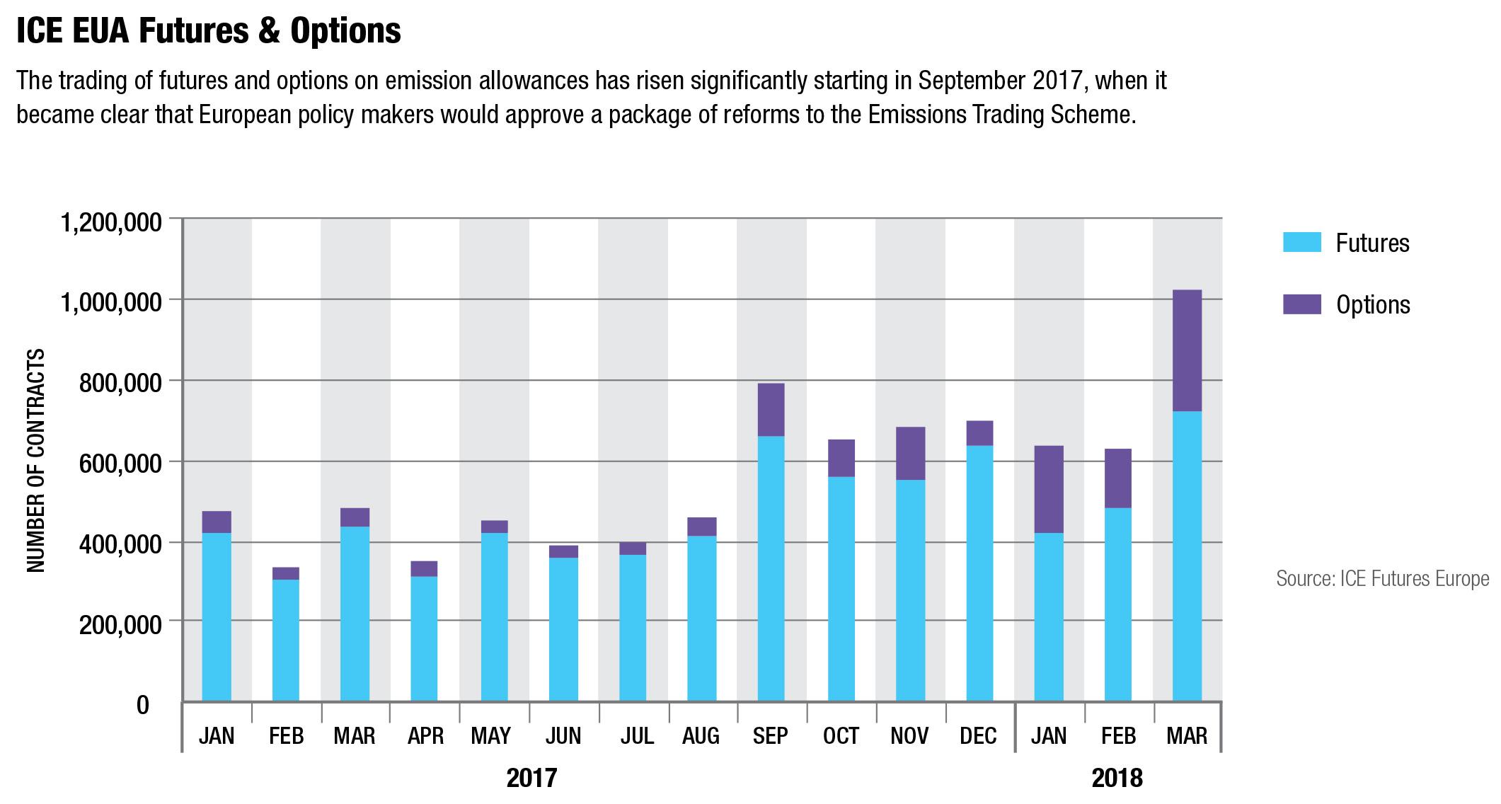 Carbon Markets