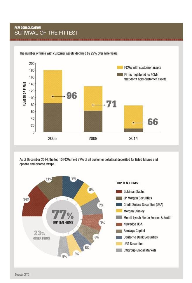 CFTC Examines FCM Consolidation