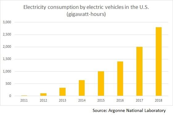 Electricity consumption by electric vehicles in the U.S. (gigawatt-hours)
