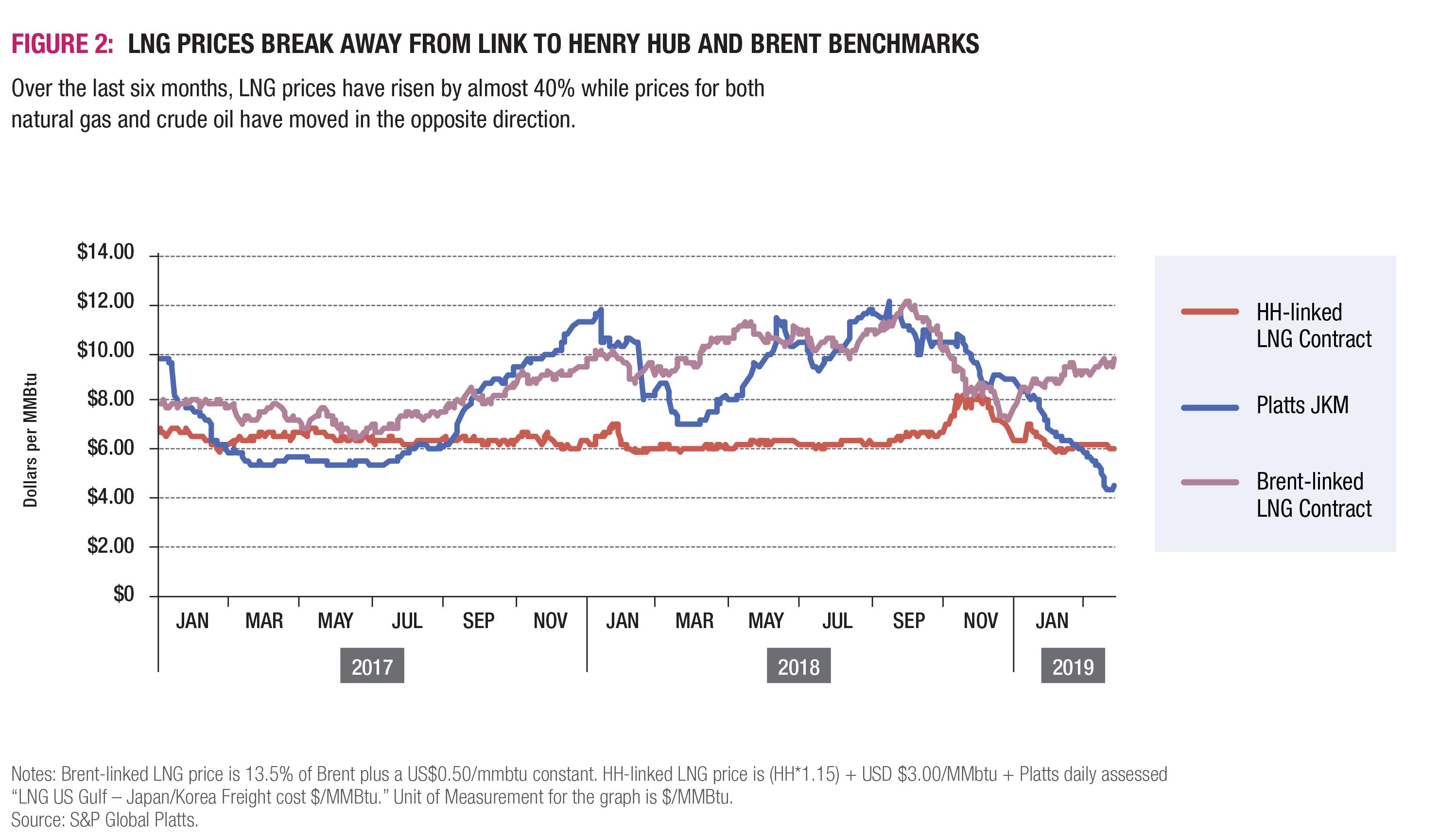 LNG prices