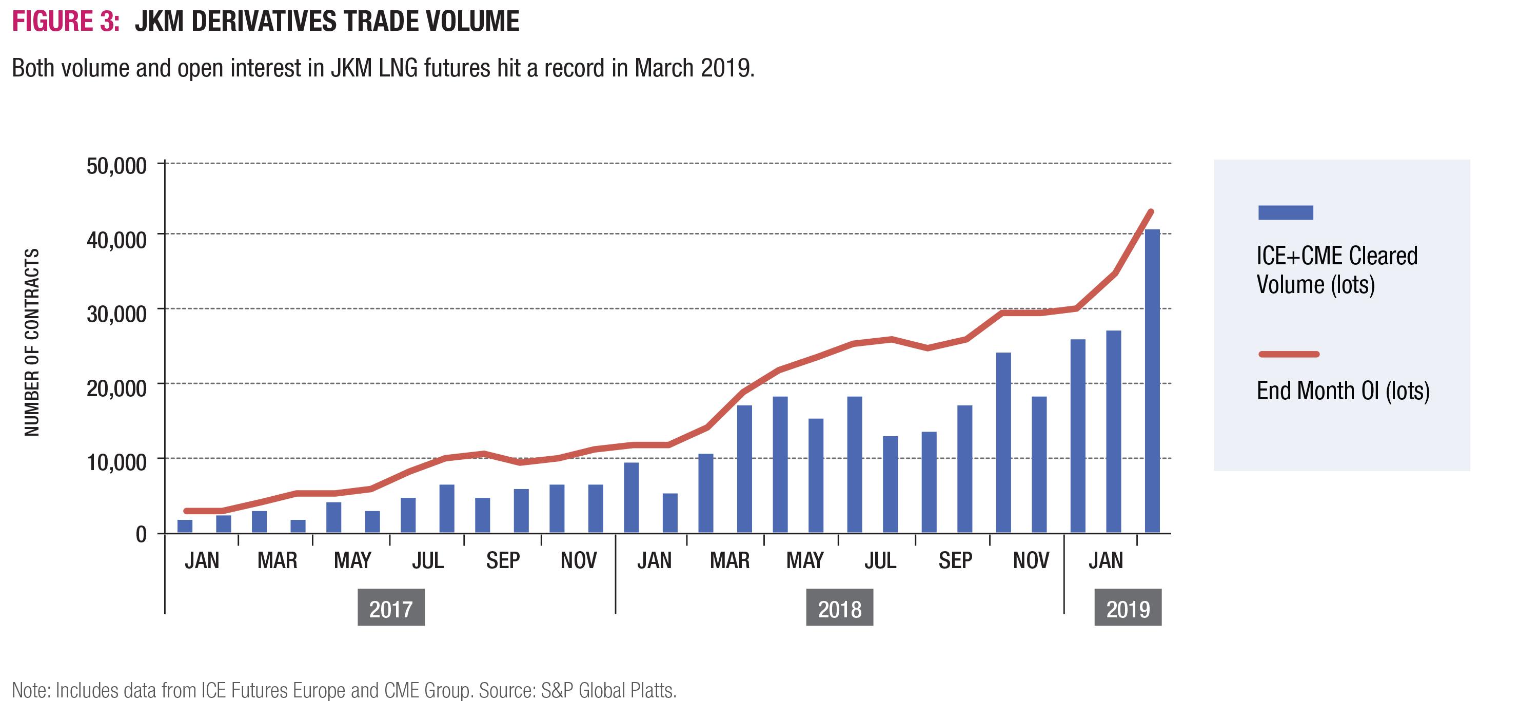 JKM derivatives trade volume