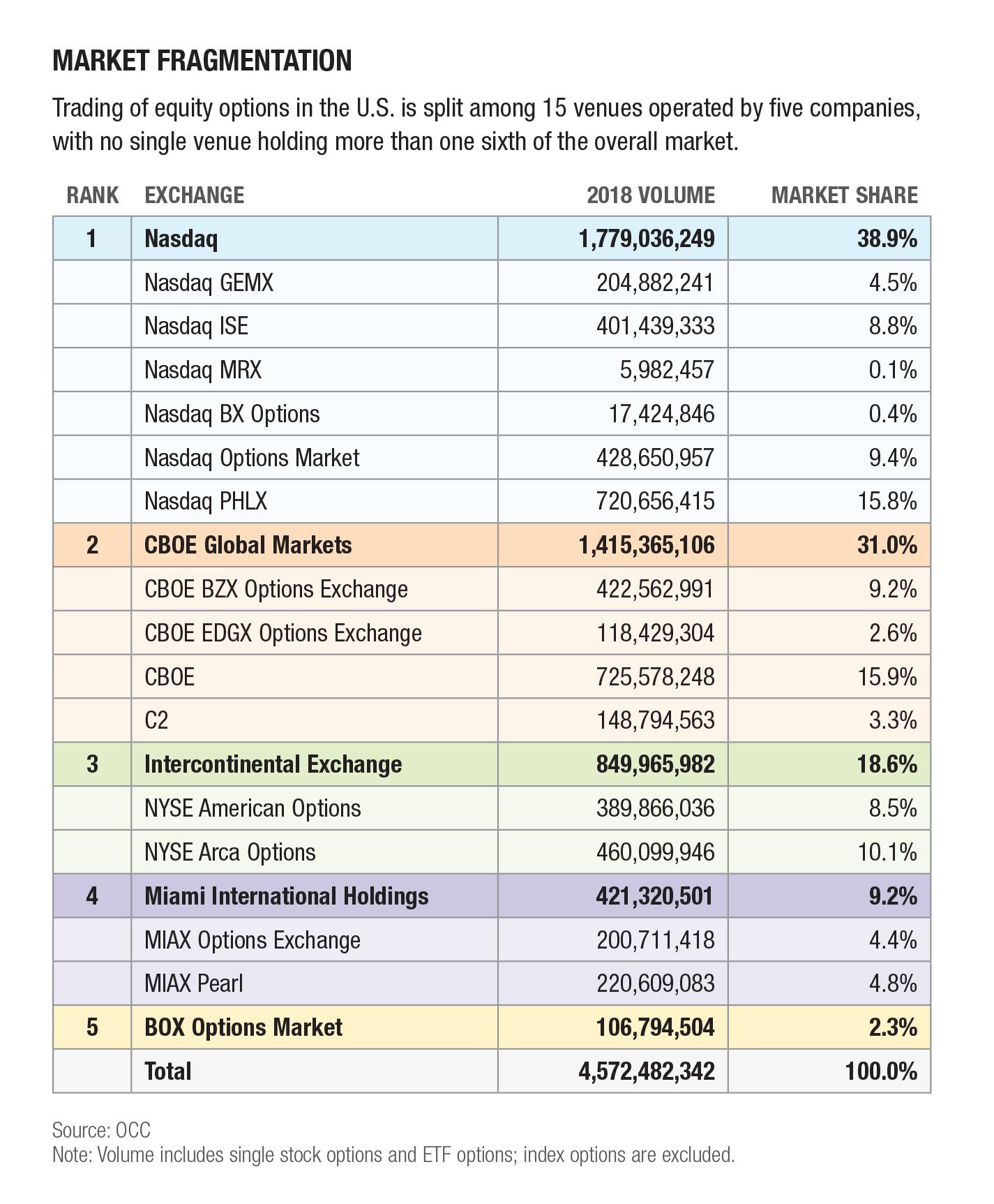 options market fragmentation