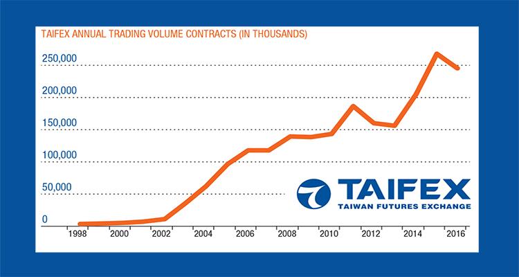TAIFEX annual trading volume contracts (in thousands)