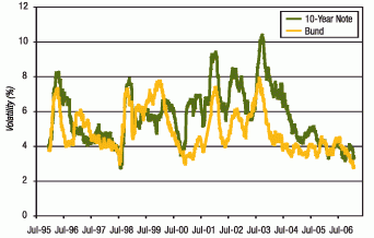 Ten-Year Government Note Volatility
