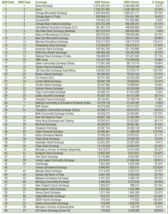 Global Futures and Options Volume