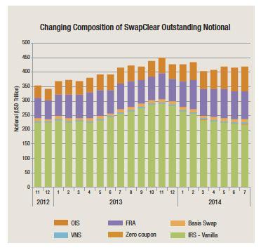 Changing Composition of SwapClear Outstanding Notional Graph
