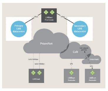 LME Taps Colt to Improve Connectivity Graphic