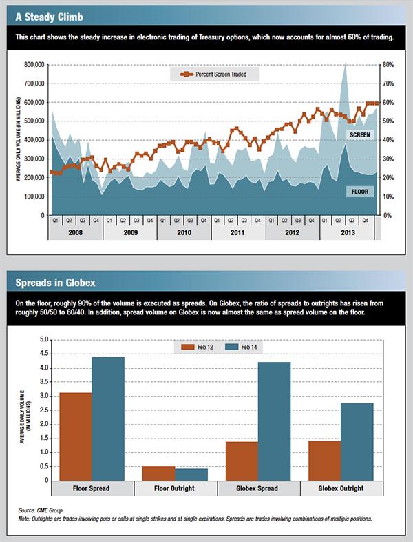 A Steady Climb and Spreads in Globex graphics