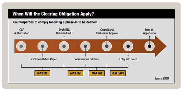 When Will the Clearing Obligation Apply?