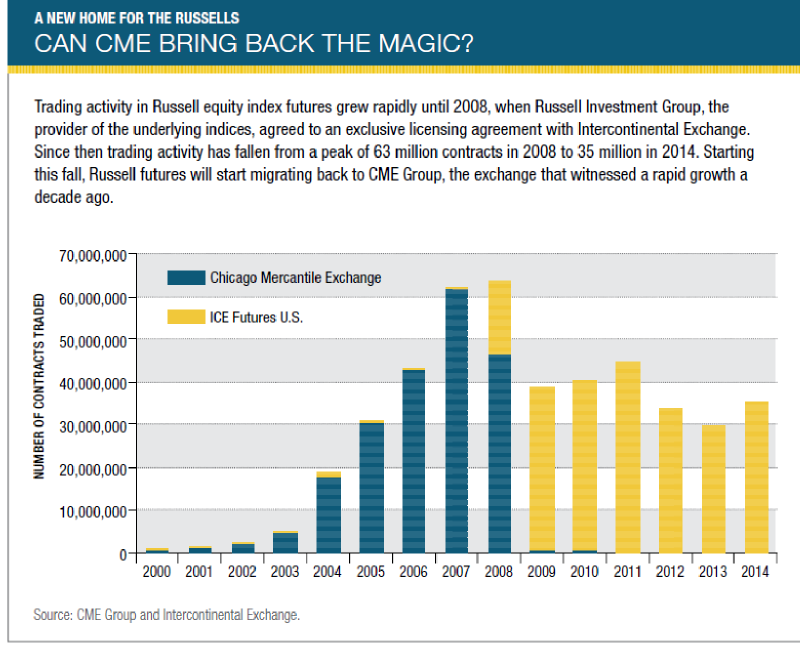 chart A New Home for the Russels Can CME bring back the magic?