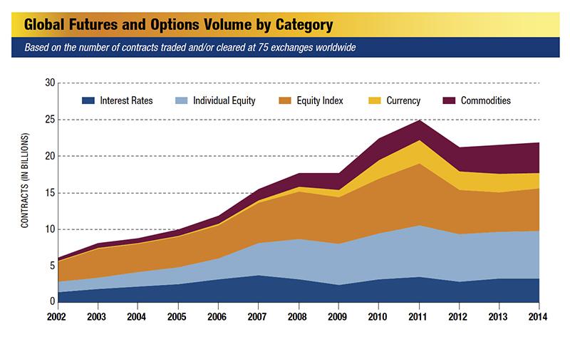 Global Futures and Options Volume by Category Chart