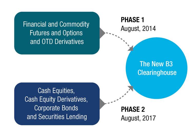 graphic: The New B3 Clearinghouse