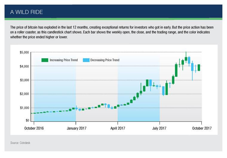 Graph - The price of bitcoin has exploded in the last 12 months