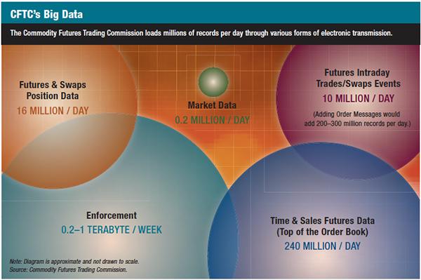 CFTC's Big Data Graphic