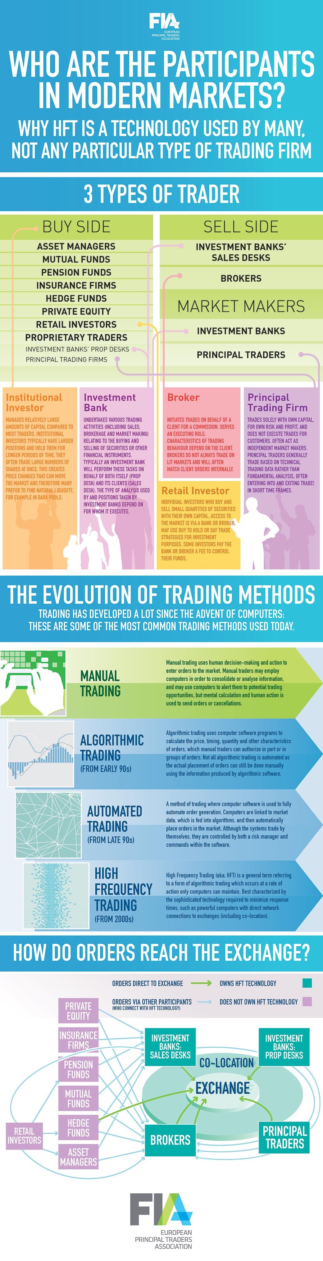 Who Are The Participants In Modern Markets Fia