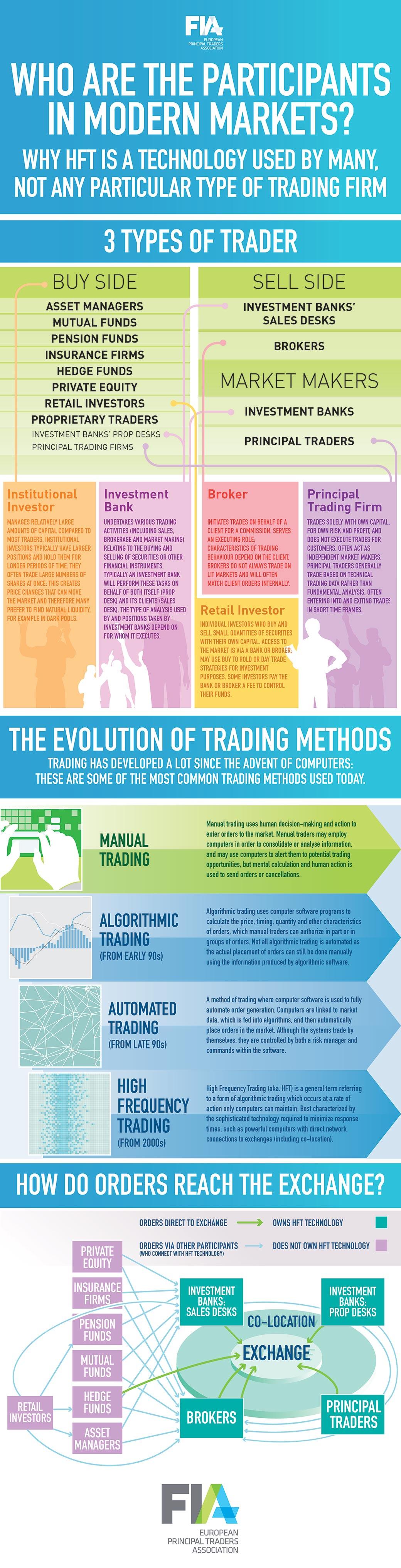 Infographic: who are the participants in modern markets