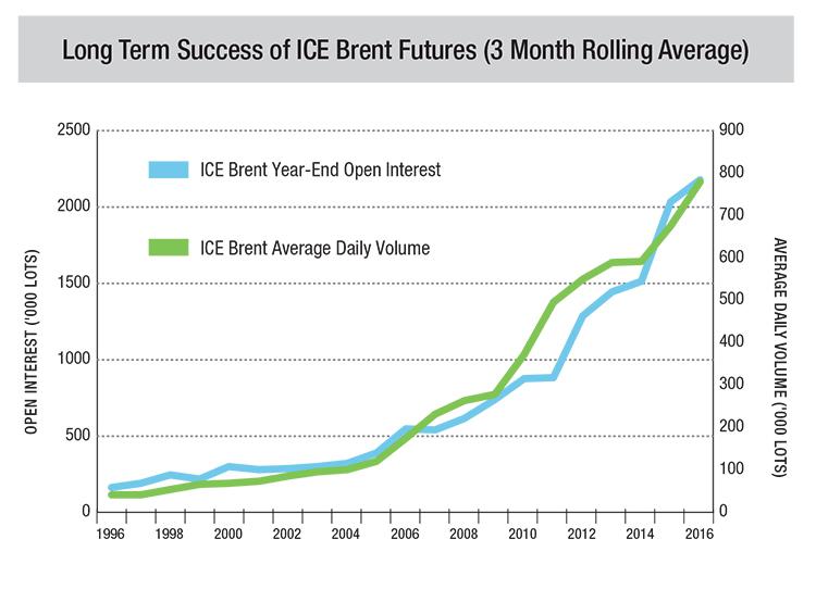 Long Term Success of ICE Brent Futures (3 Month Rolling Average)