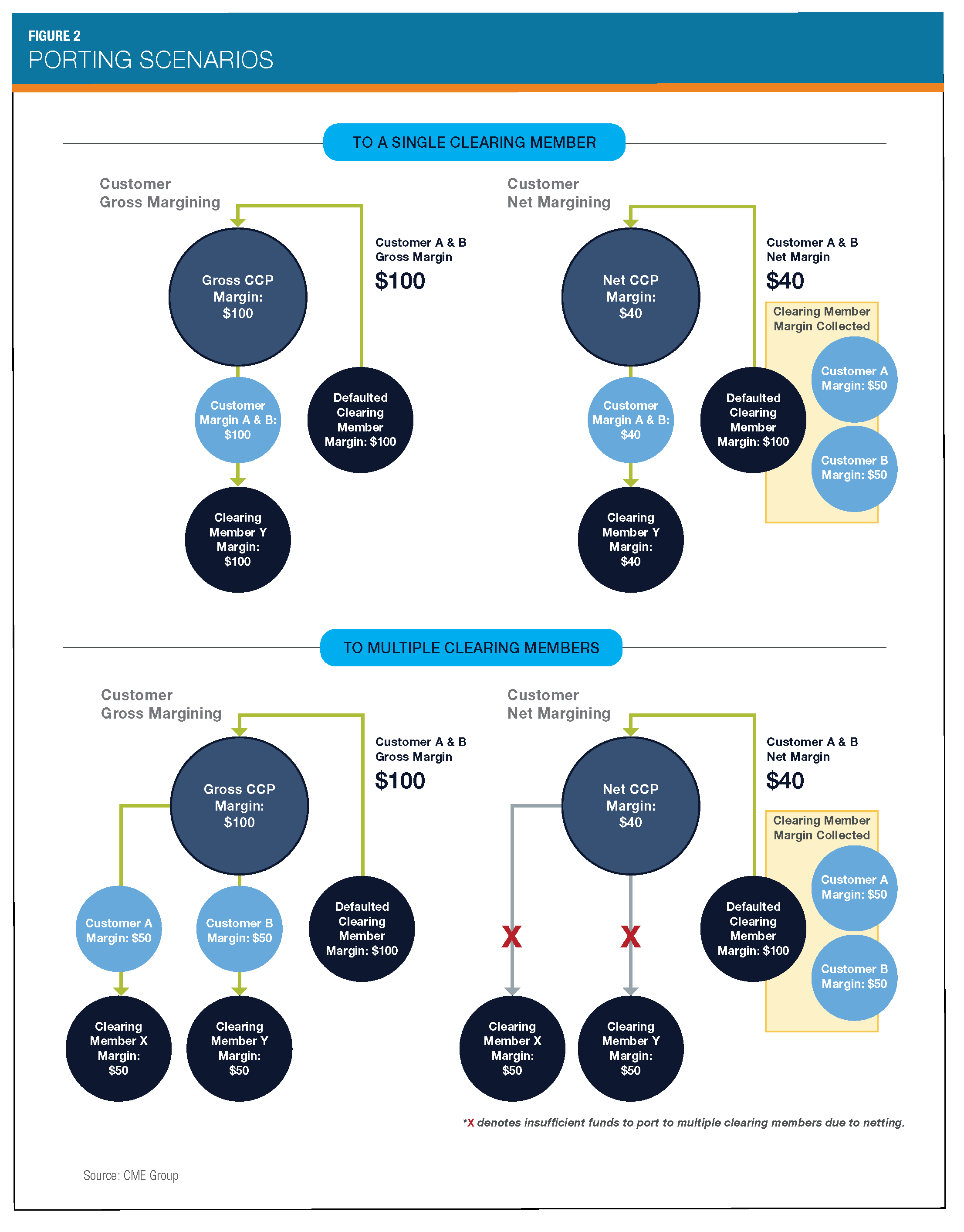 Figure 2: Porting Scenarios