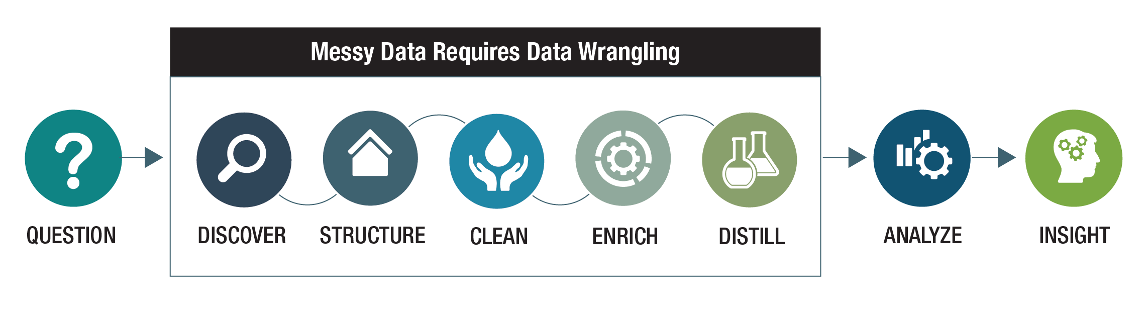 Messy Data Requires Data Wrangling