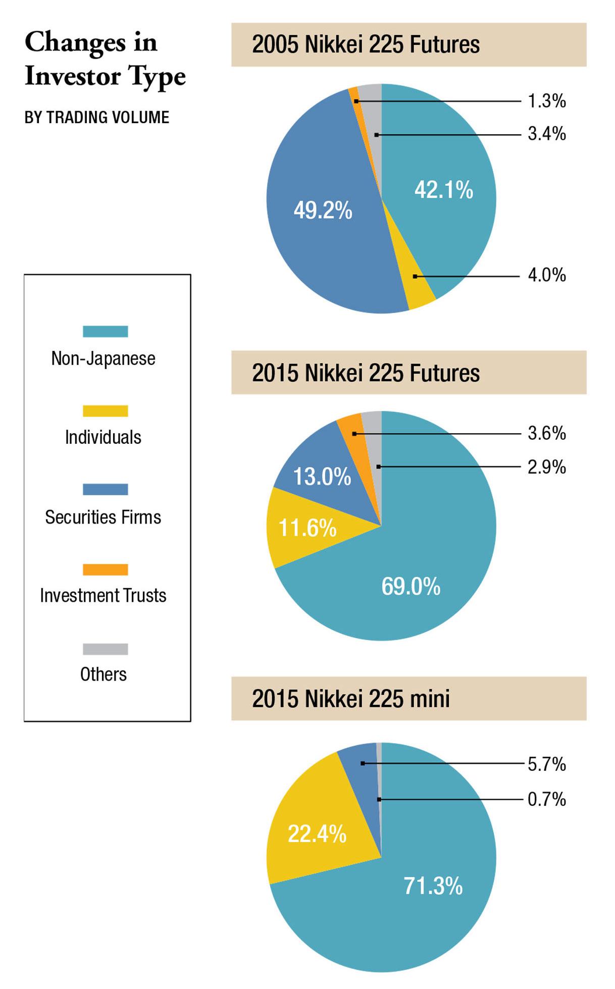 Changes in Investor Type by Trading Volume