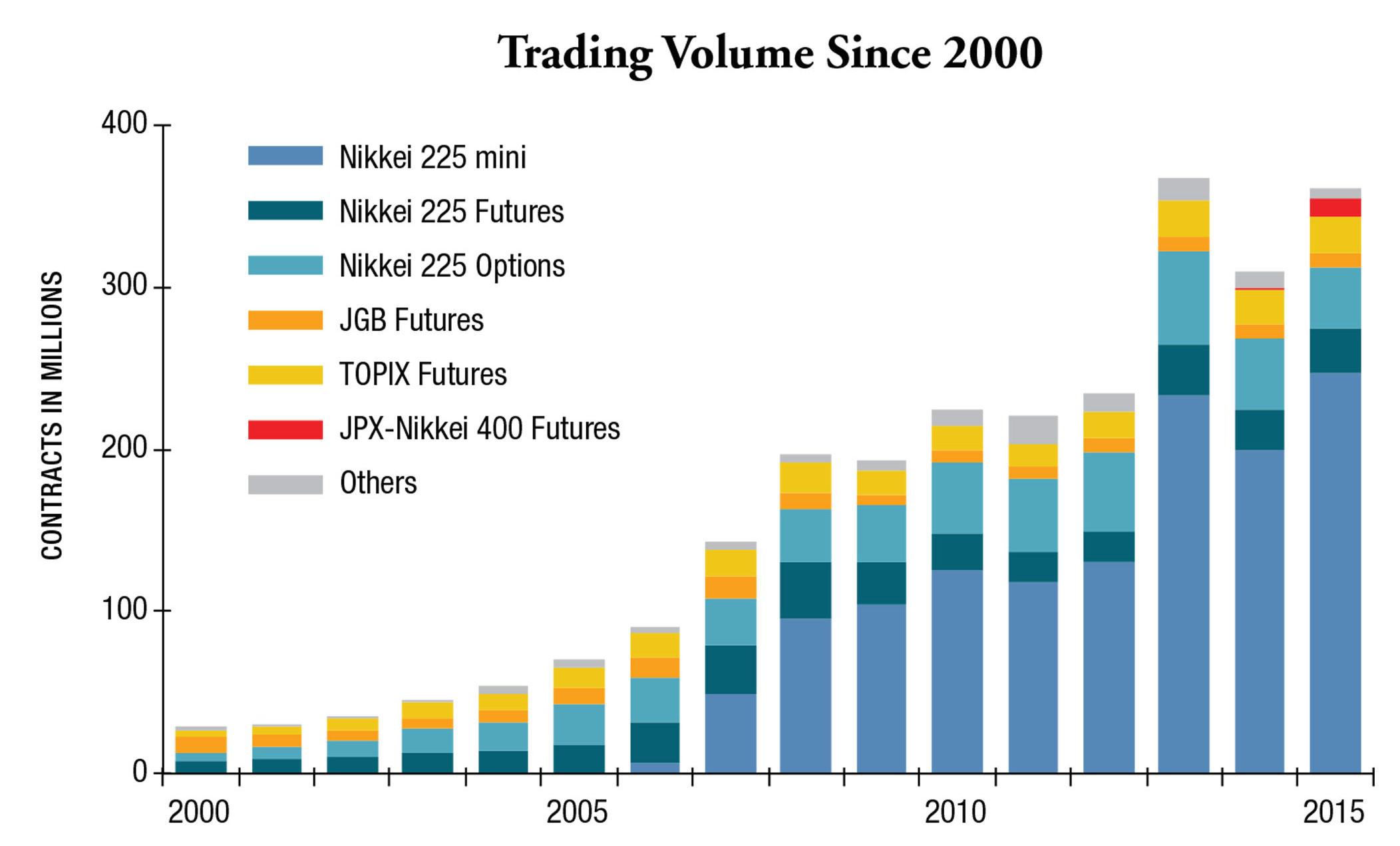 Trading Volume Since 2000