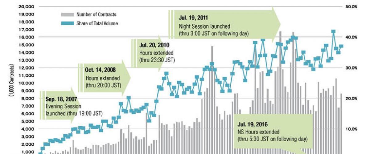 Night session trading volume